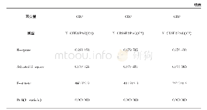 表1 0 不同教育投入方式及科技创新对经济影响的回归结果