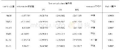 表2 贵州省农业产值及农民收入对数值“序列”一阶差分的ADF单位根检验