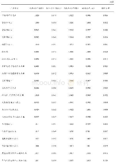 《表1 2 0 0 1—2015年我国工业全要素生产率变动及其分解》