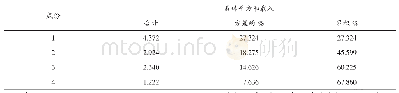 《表3 解释的累计总方差：虚拟品牌社区下顾客参与对顾客体验的影响研究》