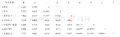 表4 变量的均值、标准差以及相关系数（N=160)