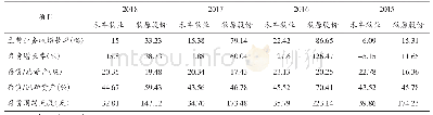 表2 禾丰牧业和牧原股份2015—2018年存货变化情况