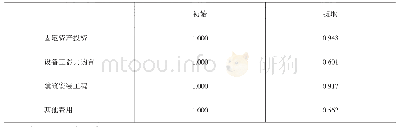 表2 公因子方差：对中国各地区固定资产投资价格指数分析