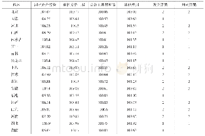 《表8：对中国各地区固定资产投资价格指数分析》