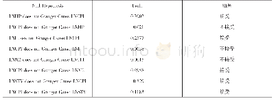 表4 Granger因果检验结果