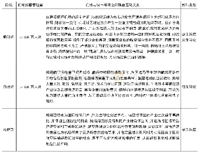 表1 机场与城市经济之间耦合互动关系的阶段特征