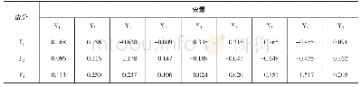 表5 因子得分矩阵：基于因子分析的安徽省各城市竞争力研究分析