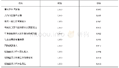 表2 公因子方差：生态文明视域下经济—环境系统协调共生探索——以绍兴市为例