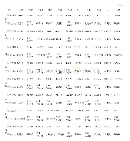 表2 九个国家中心城市交通运输业碳排放量与行业增加值的脱钩分析结果