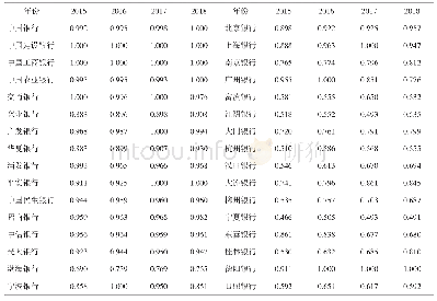 表2 2 0 1 5—2018年我国商业银行效率值