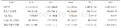 《表1格力电器2014—2018年税后净营业利润》