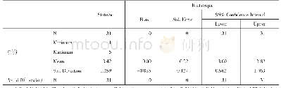 表1 Descriptive Statistics