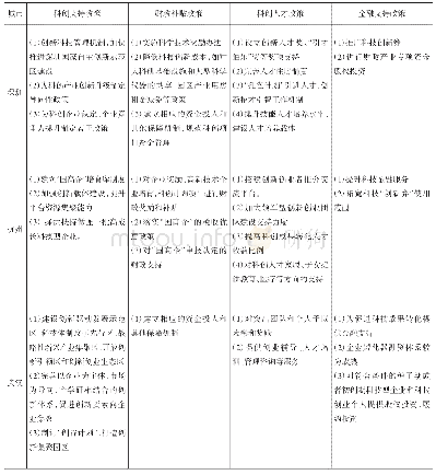 《表2 典型城市政策概况：南京市科技创新政策研究及对比分析》