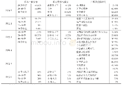 表1 调查问卷的描述性统计