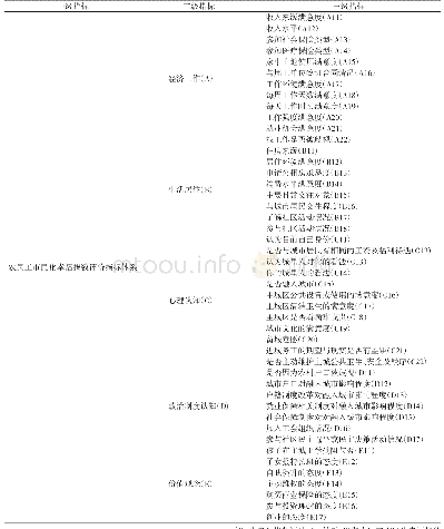 表1 农民工市民化幸福指数评价指标体系