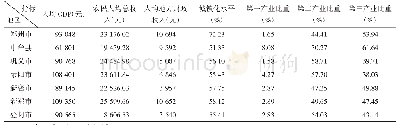 《表1 郑州市六县市主要经济指标对比》