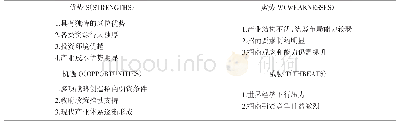 《表1 SWOT分析：推动招商引资高质量发展的对策思考——以渭南市为例》