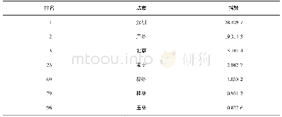 表1 中国“互联网+”总指数城市100强（部分）