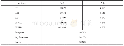 表3 回归结果：我国商业银行股权结构对经营绩效影响的研究