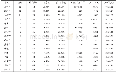 表1 山东省地级市数据：山东省特色小镇空间分布及发展影响因素分析