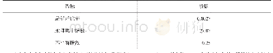 表2 空间分布特征指标数据