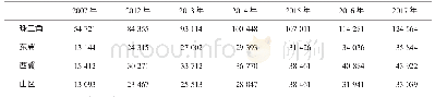 表2 广东省四大区域2007年、2012—2017年人均GDP（元）