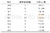 表1 2000—2018年黑龙江省高等院校办学规模统计数据