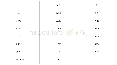 表3 多重共线性检：政府补助对企业科技创新的影响研究——基于高新技术企业数据