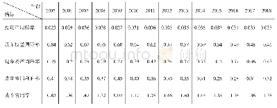 表1 2 0 0 5—2018年招商银行管理协同效应指标数据