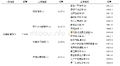 表3 西山煤电绩效评价体系指标重要程度排序一览表