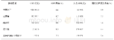 表1 2 0 1 8 年江宁区GDP增速的横向比较
