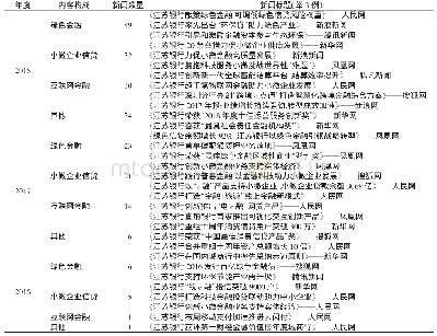 《表1 江苏银行2016—2018年声誉内容分类》