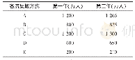 《表1 交通枢纽中各集散方式客流量》