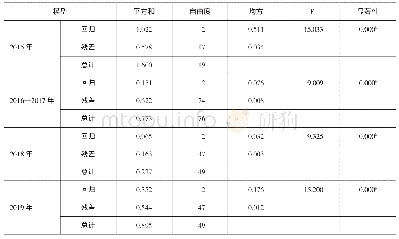 《表6 各期数据回归分析ANOVAa》