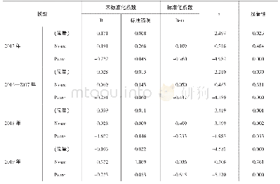 《表7 各期数据回归分析系数a》