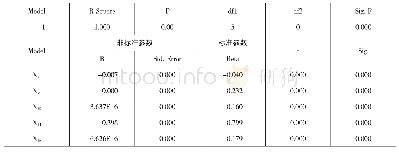 《表5 江苏省技术市场环境的多元逐步回归分析参数》