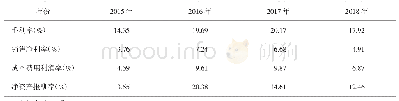 表2 盈利能力指标纵向分析