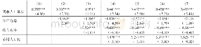 表2 机械性质：城市人口密度对居民消费的影响研究——基于2005—2018年省级面板数据