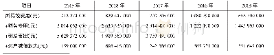 表1 EVA税收调整计算表