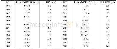 《表1 1 9 9 5—2018年中国人均可支配收入及增长率》