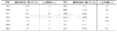 《表2 1 9 9 5—2018年国内旅游总人数及增长率》