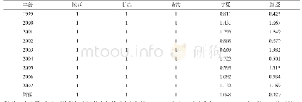 《表2 1 9 9 8—2007年西北五省（区）生态环境协同发展水平》