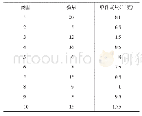 表1 商品信息表：基于多目标优化与鸡群算法的跨境电商物流配送优化研究