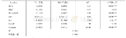 表2 研发投入与高管薪酬业绩敏感性的回归分析结果