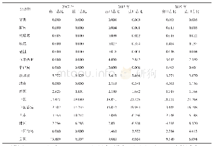 《表1 东亚各经济体ICT产业零部件进出口占全球比重(%略)》