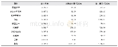 《表7 中国对“中巴经济走廊”其余周边国家的出口效率》