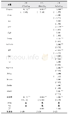 《表3 CEO贫困出身与企业风险承担》