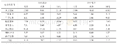 表3 2010年京津冀三地人口流动的比重在不同流动原因方面的分布(3)