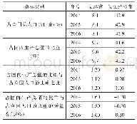 《表6 2014—2016年京津冀与长江经济带的人口与生产总值的比较(2)》