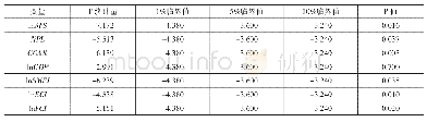 表1 单位根检验表：银行视角下小微企业发展的信贷支持路径研究